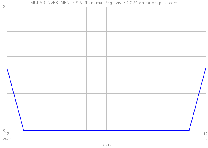 MUPAR INVESTMENTS S.A. (Panama) Page visits 2024 