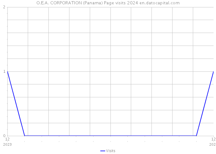 O.E.A. CORPORATION (Panama) Page visits 2024 