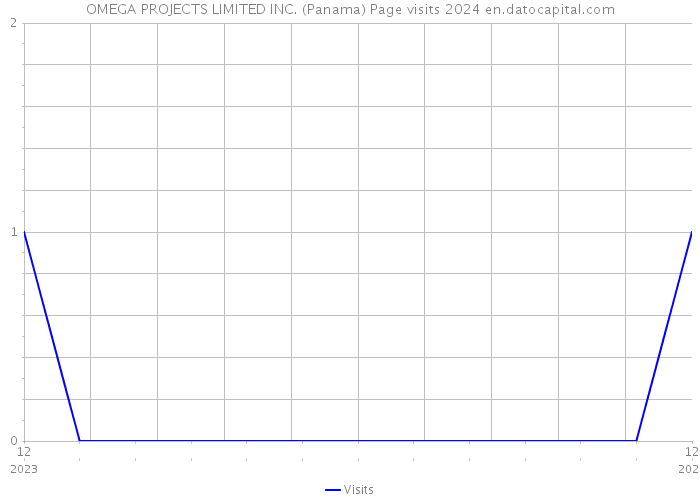 OMEGA PROJECTS LIMITED INC. (Panama) Page visits 2024 