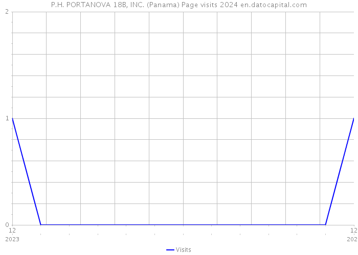 P.H. PORTANOVA 18B, INC. (Panama) Page visits 2024 