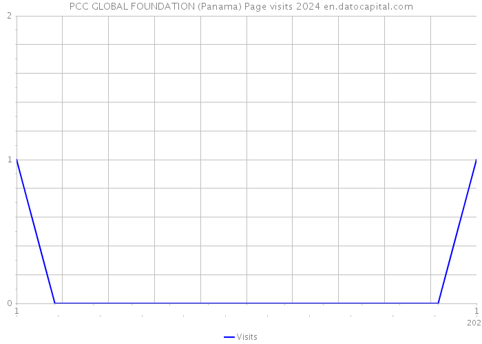PCC GLOBAL FOUNDATION (Panama) Page visits 2024 