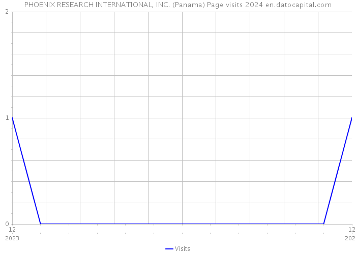 PHOENIX RESEARCH INTERNATIONAL, INC. (Panama) Page visits 2024 