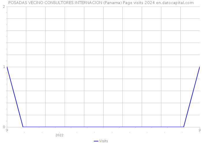 POSADAS VECINO CONSULTORES INTERNACION (Panama) Page visits 2024 