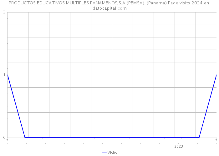 PRODUCTOS EDUCATIVOS MULTIPLES PANAMENOS,S.A.(PEMSA). (Panama) Page visits 2024 