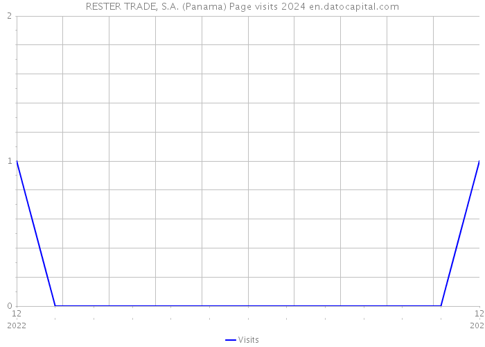 RESTER TRADE, S.A. (Panama) Page visits 2024 