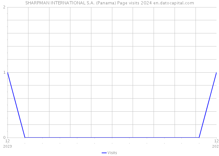 SHARPMAN INTERNATIONAL S.A. (Panama) Page visits 2024 