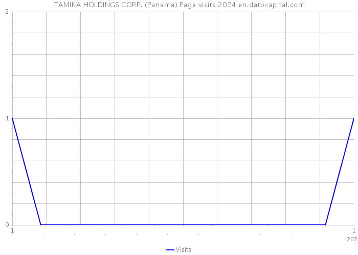 TAMIKA HOLDINGS CORP. (Panama) Page visits 2024 