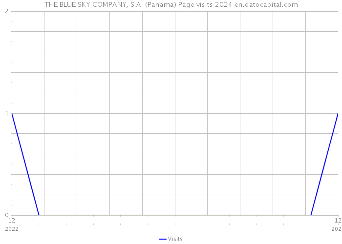 THE BLUE SKY COMPANY, S.A. (Panama) Page visits 2024 