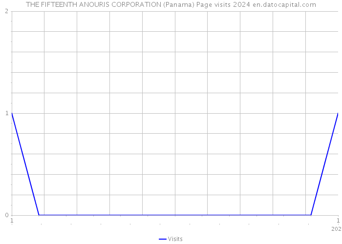 THE FIFTEENTH ANOURIS CORPORATION (Panama) Page visits 2024 