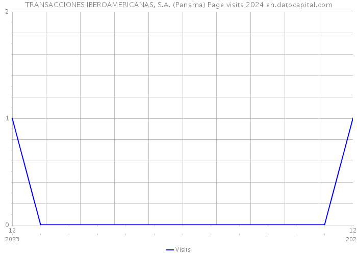 TRANSACCIONES IBEROAMERICANAS, S.A. (Panama) Page visits 2024 