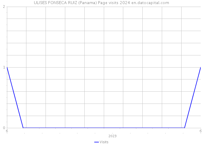 ULISES FONSECA RUIZ (Panama) Page visits 2024 