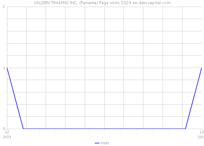 VALDEN TRADING INC. (Panama) Page visits 2024 