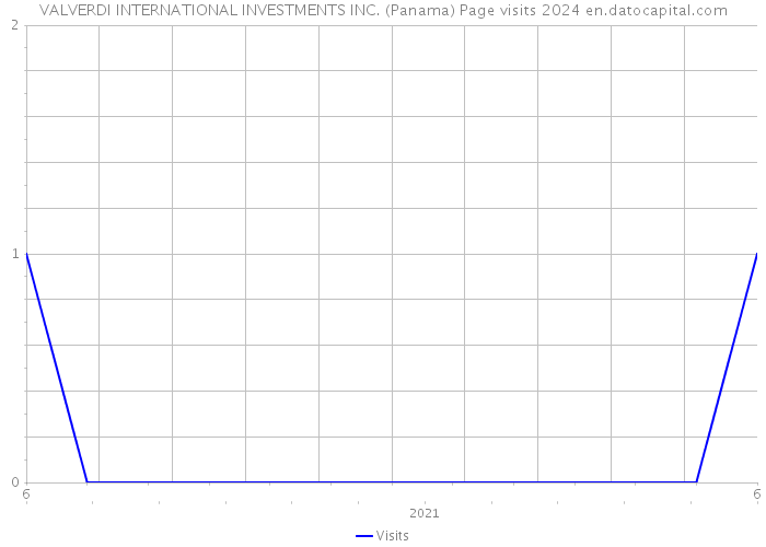 VALVERDI INTERNATIONAL INVESTMENTS INC. (Panama) Page visits 2024 