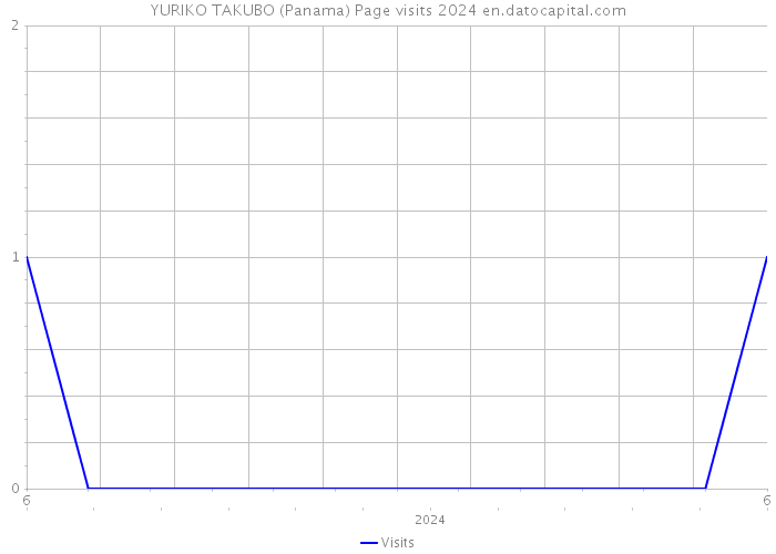 YURIKO TAKUBO (Panama) Page visits 2024 