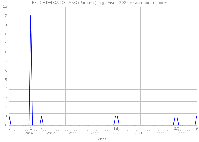 FELICE DELGADO TANG (Panama) Page visits 2024 