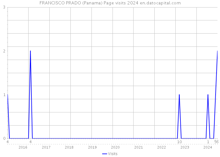 FRANCISCO PRADO (Panama) Page visits 2024 