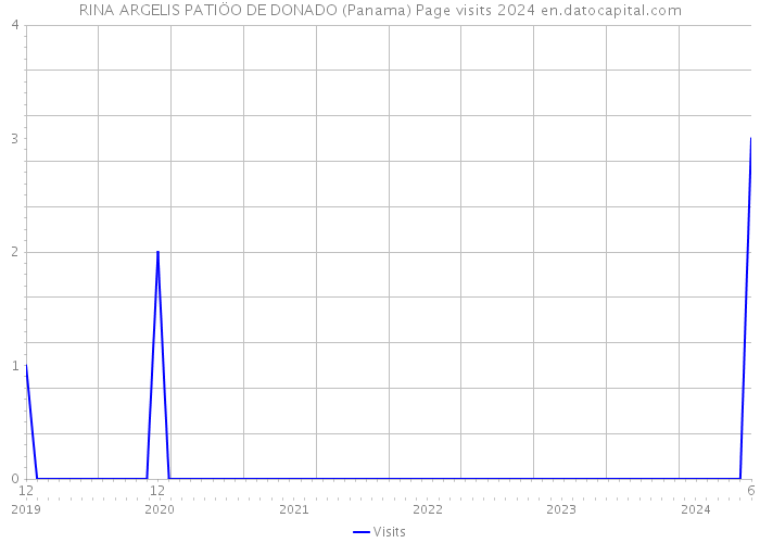 RINA ARGELIS PATIÖO DE DONADO (Panama) Page visits 2024 