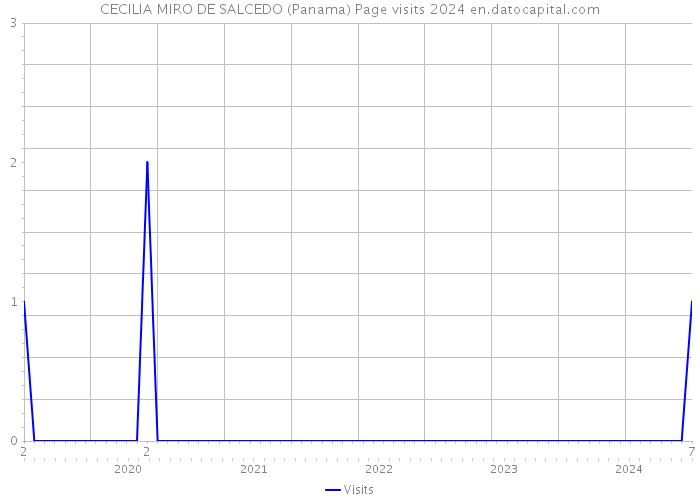 CECILIA MIRO DE SALCEDO (Panama) Page visits 2024 