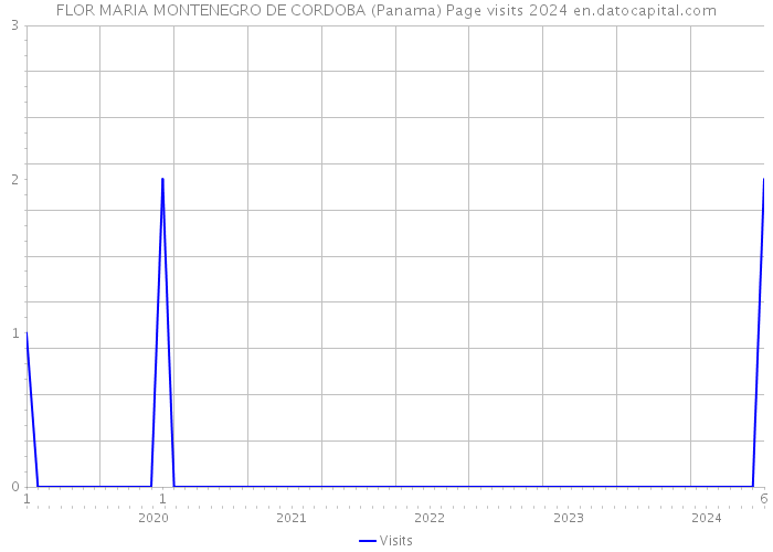 FLOR MARIA MONTENEGRO DE CORDOBA (Panama) Page visits 2024 