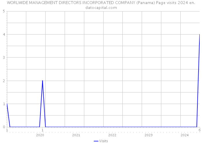 WORLWIDE MANAGEMENT DIRECTORS INCORPORATED COMPANY (Panama) Page visits 2024 