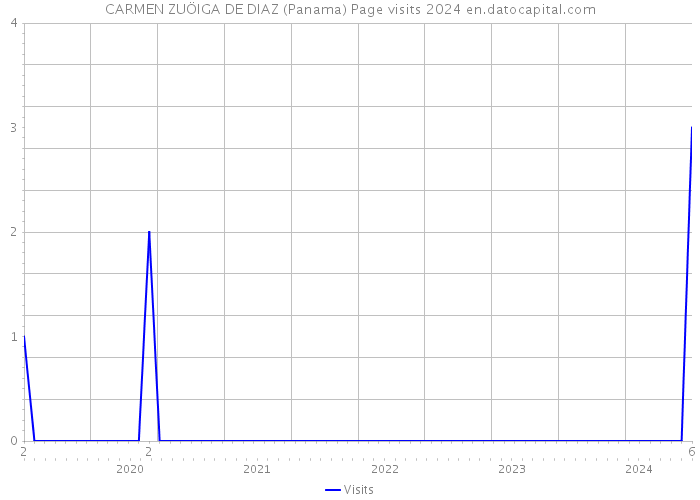CARMEN ZUÖIGA DE DIAZ (Panama) Page visits 2024 
