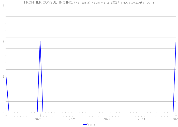FRONTIER CONSULTING INC. (Panama) Page visits 2024 