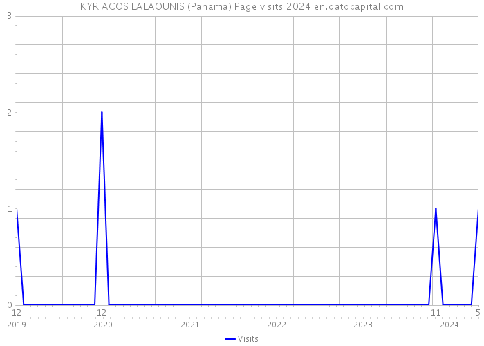 KYRIACOS LALAOUNIS (Panama) Page visits 2024 