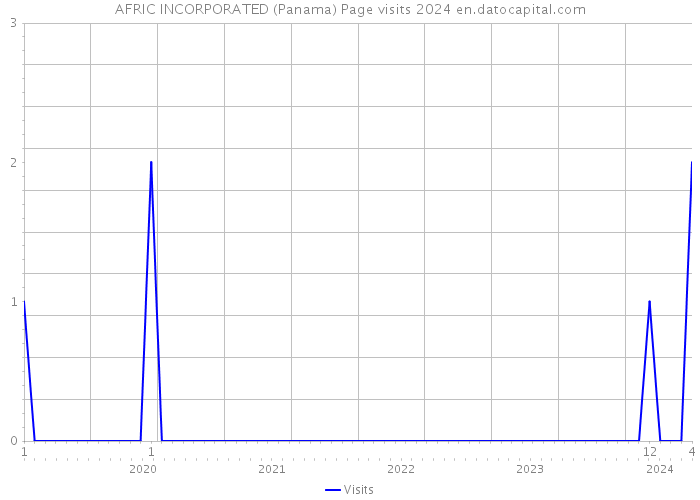 AFRIC INCORPORATED (Panama) Page visits 2024 