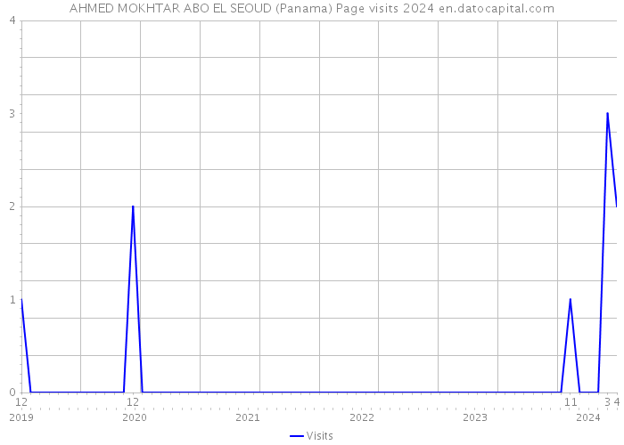 AHMED MOKHTAR ABO EL SEOUD (Panama) Page visits 2024 
