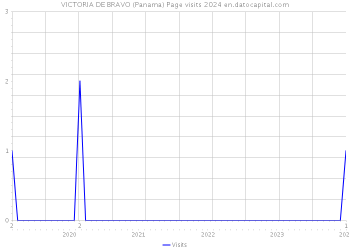 VICTORIA DE BRAVO (Panama) Page visits 2024 