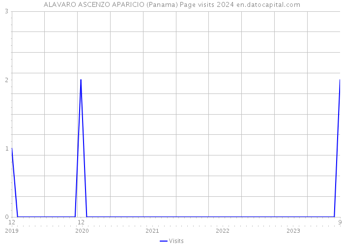 ALAVARO ASCENZO APARICIO (Panama) Page visits 2024 