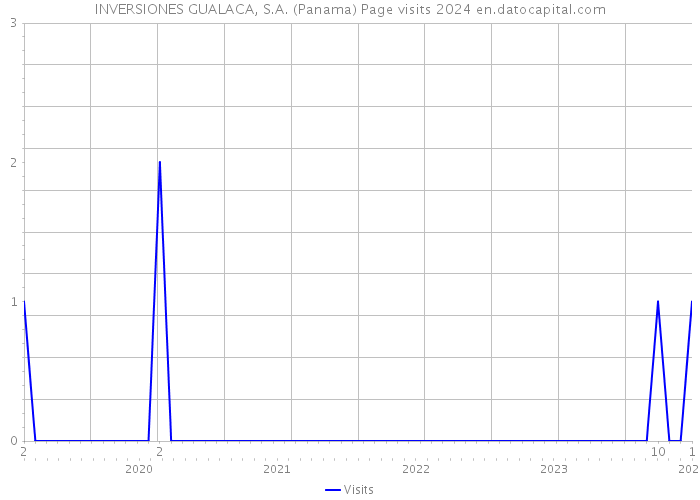 INVERSIONES GUALACA, S.A. (Panama) Page visits 2024 