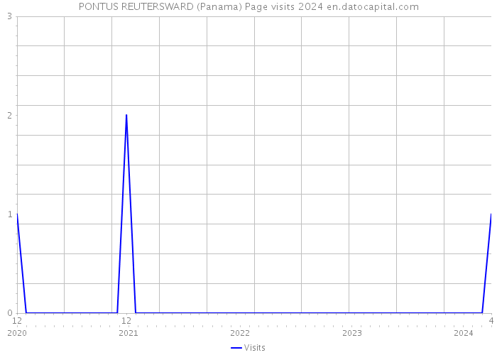 PONTUS REUTERSWARD (Panama) Page visits 2024 