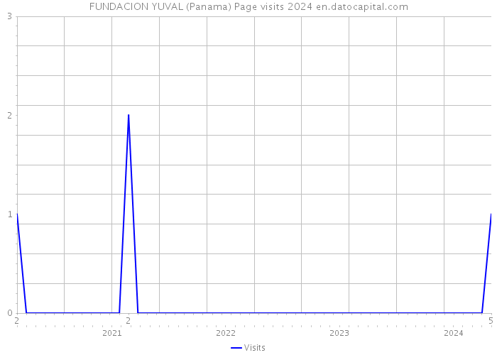 FUNDACION YUVAL (Panama) Page visits 2024 
