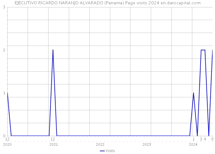 EJECUTIVO RICARDO NARANJO ALVARADO (Panama) Page visits 2024 
