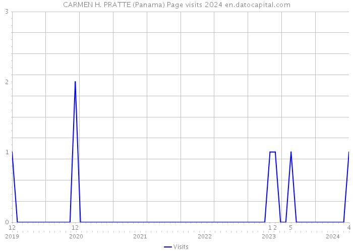 CARMEN H. PRATTE (Panama) Page visits 2024 