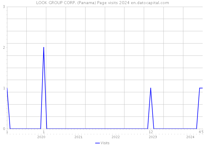 LOOK GROUP CORP. (Panama) Page visits 2024 