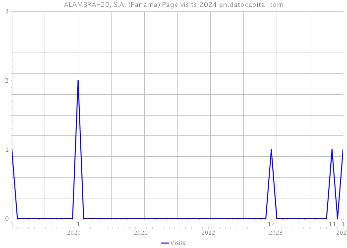 ALAMBRA-20, S.A. (Panama) Page visits 2024 