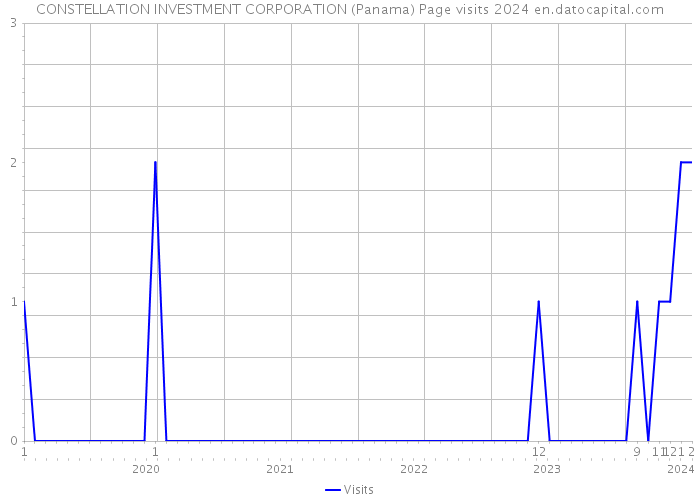 CONSTELLATION INVESTMENT CORPORATION (Panama) Page visits 2024 