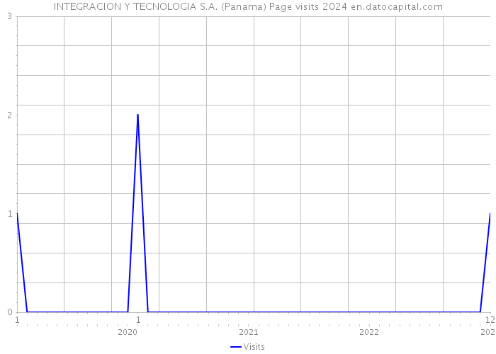 INTEGRACION Y TECNOLOGIA S.A. (Panama) Page visits 2024 