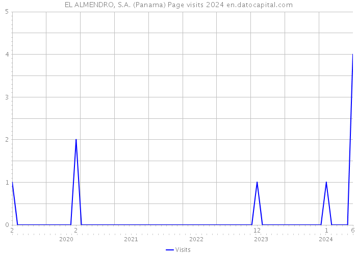 EL ALMENDRO, S.A. (Panama) Page visits 2024 