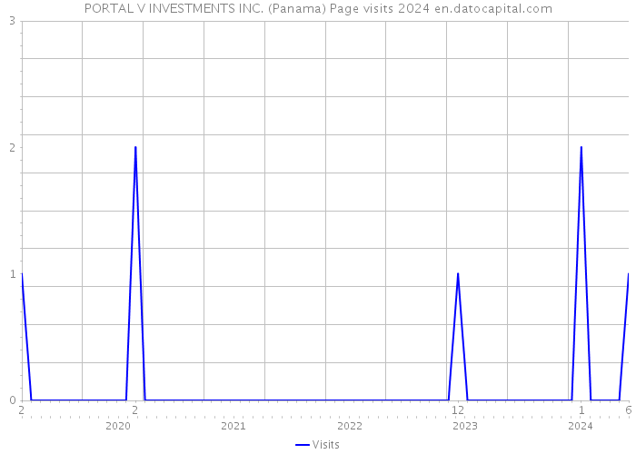 PORTAL V INVESTMENTS INC. (Panama) Page visits 2024 