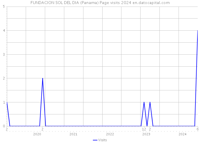 FUNDACION SOL DEL DIA (Panama) Page visits 2024 