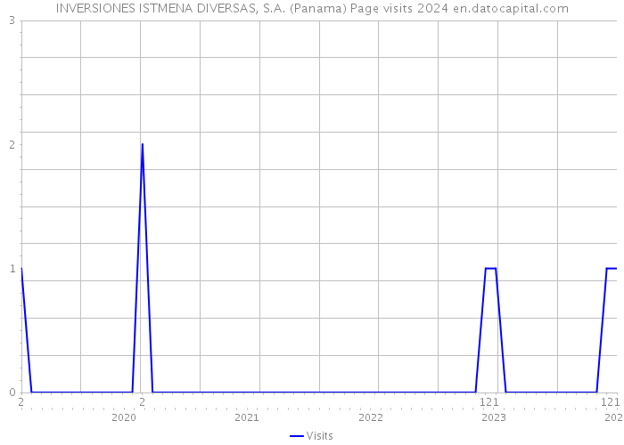 INVERSIONES ISTMENA DIVERSAS, S.A. (Panama) Page visits 2024 