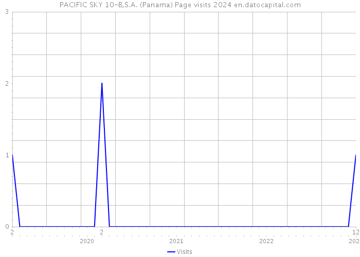 PACIFIC SKY 10-B,S.A. (Panama) Page visits 2024 