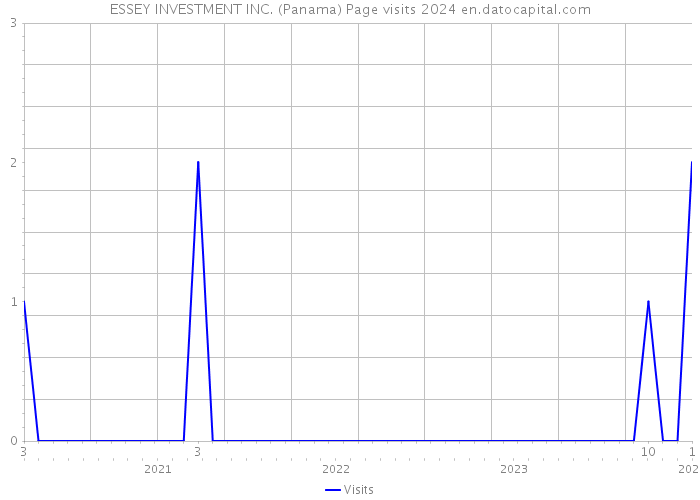 ESSEY INVESTMENT INC. (Panama) Page visits 2024 