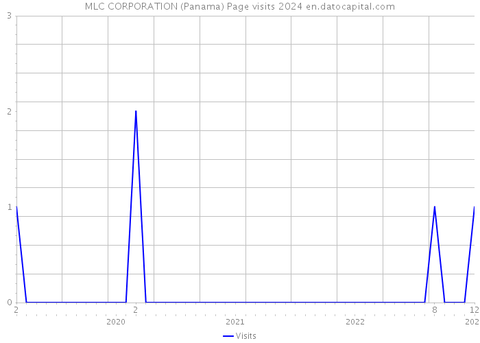 MLC CORPORATION (Panama) Page visits 2024 