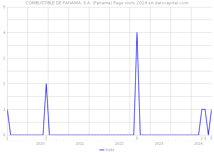 COMBUSTIBLE DE PANAMA. S.A. (Panama) Page visits 2024 