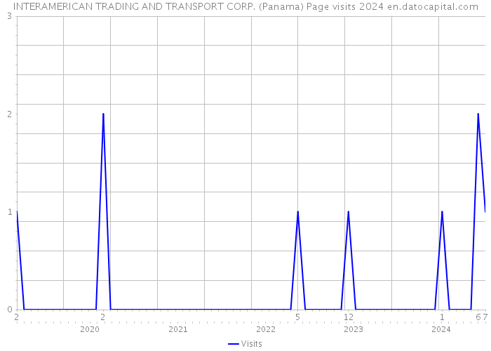 INTERAMERICAN TRADING AND TRANSPORT CORP. (Panama) Page visits 2024 