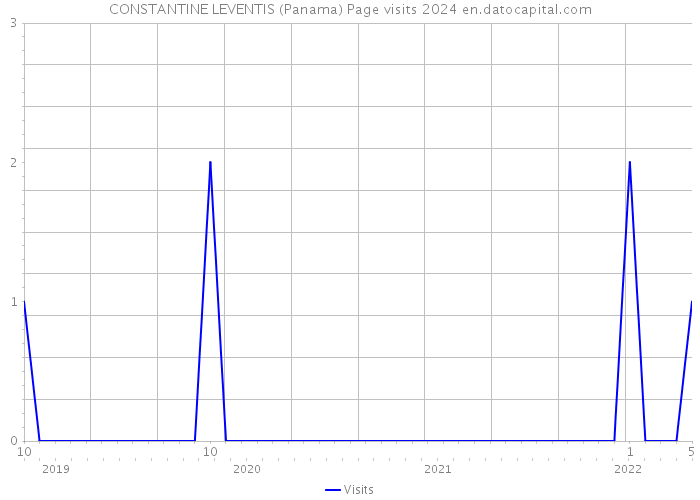CONSTANTINE LEVENTIS (Panama) Page visits 2024 